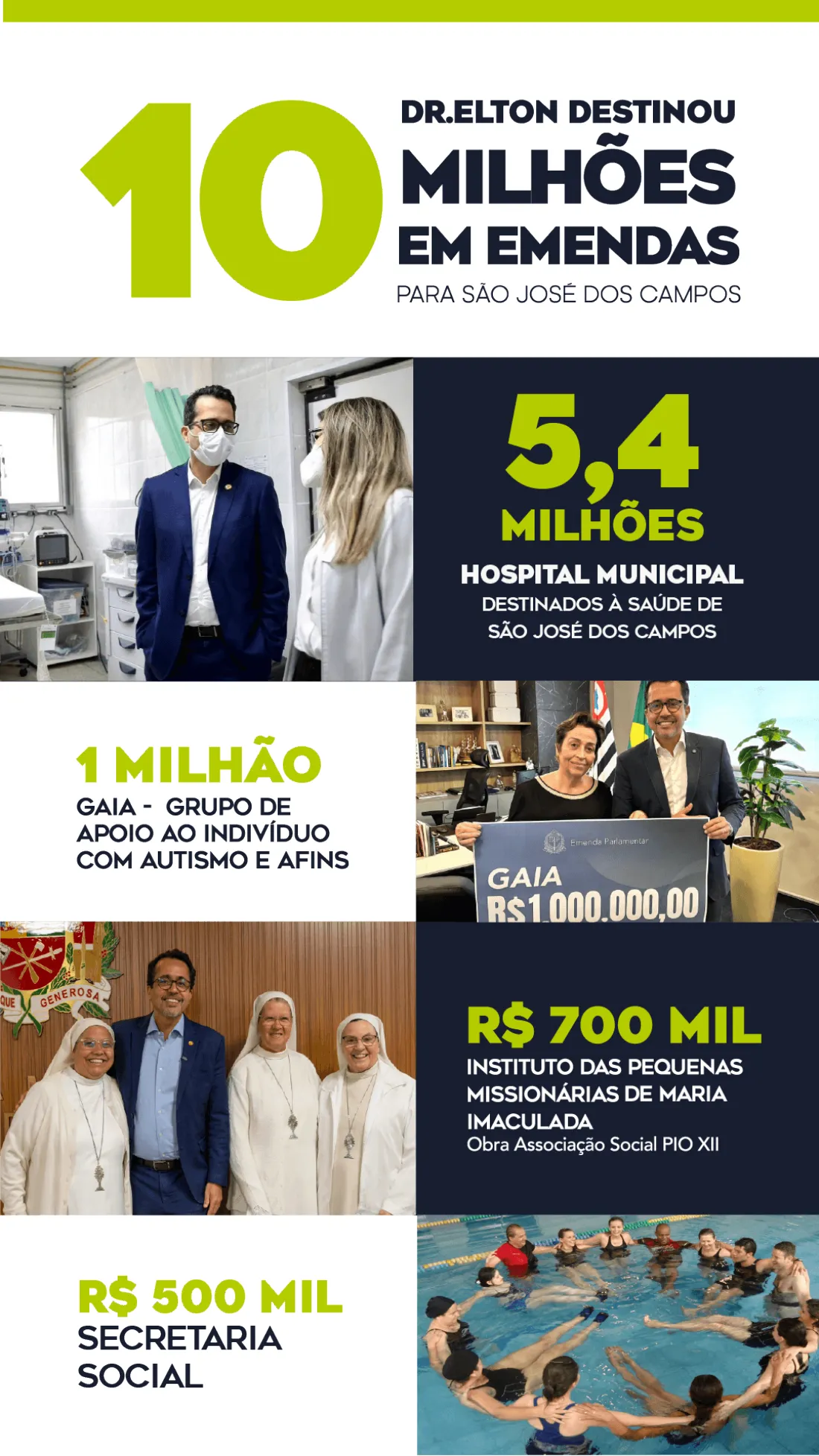 Capa: Dr. Elton destinou 10 milhões em emendas para São José dos Campos — 5,4 milhões pro Hospital Municipal, 1 milhão pra GAIA, 700 mil pro Instituto Pequenas Missionárias de Maria Imaculada