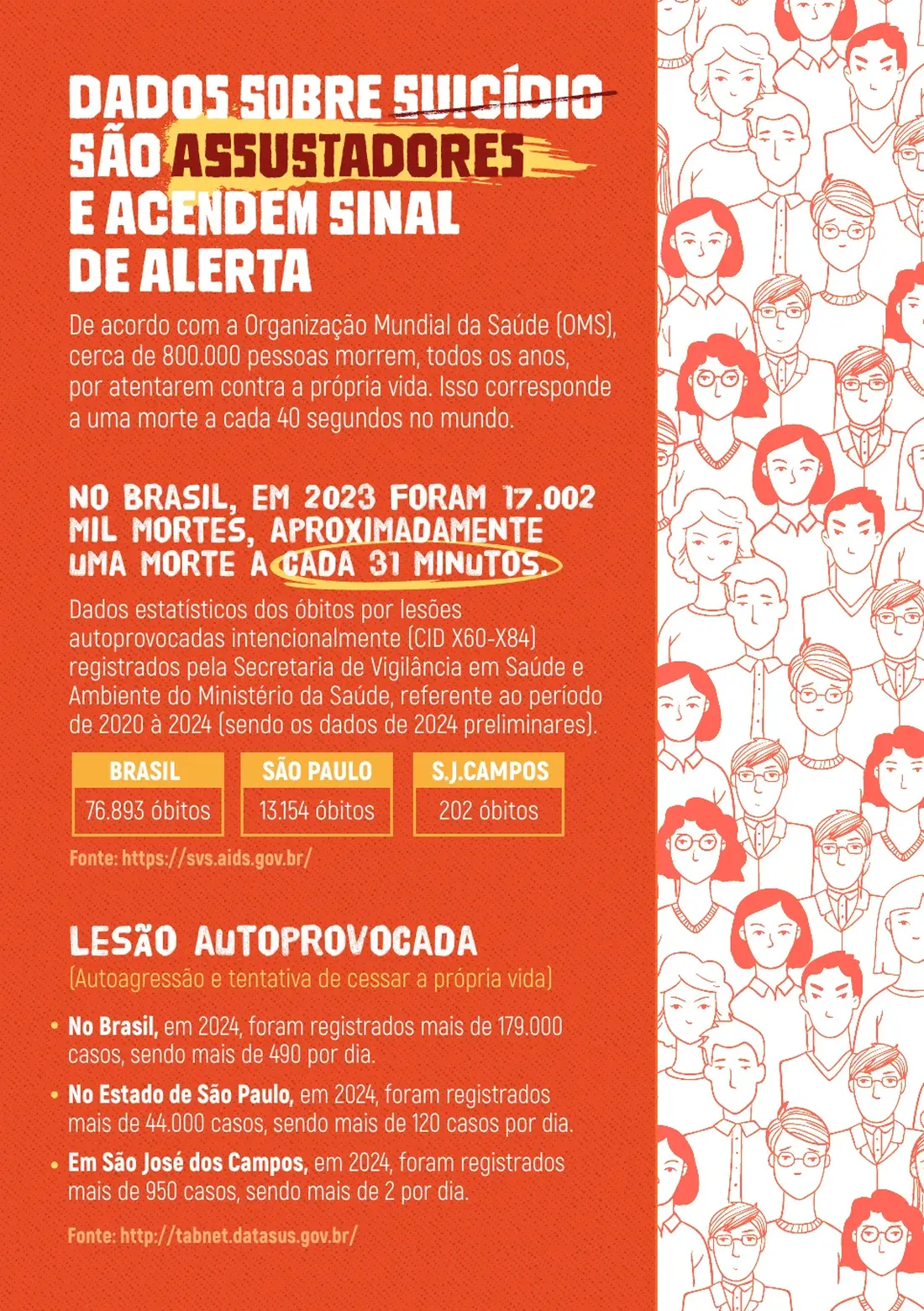 Página 3: dados sobre suicídio — segundo a OMS, cerca de 800 mil mortes por ano no mundo; no Brasil, 17.002 mortes em 2023, uma a cada 31 minutos; tabela com óbitos no Brasil, São Paulo e São José dos Campos