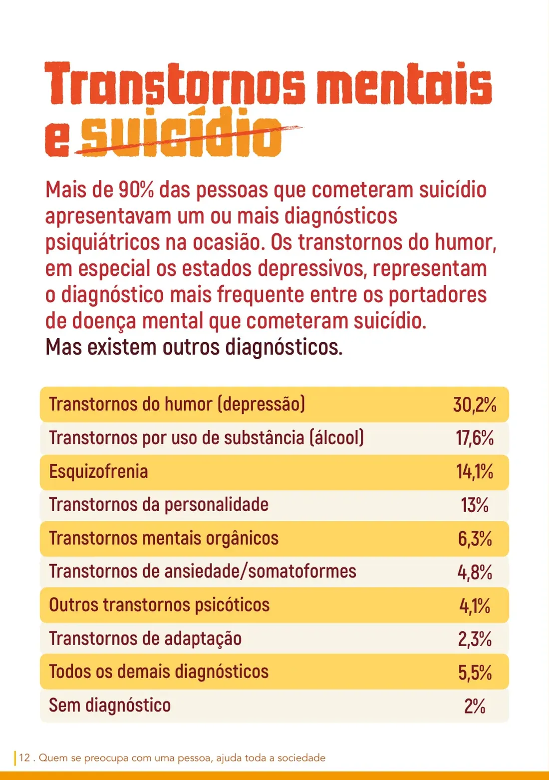 Página 16: transtornos mentais e suicídio — mais de 90% das pessoas que cometeram suicídio tinham diagnóstico psiquiátrico; tabela com os diagnósticos mais frequentes